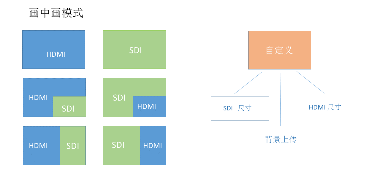 画中画随意组合HDMI SDI 编码器