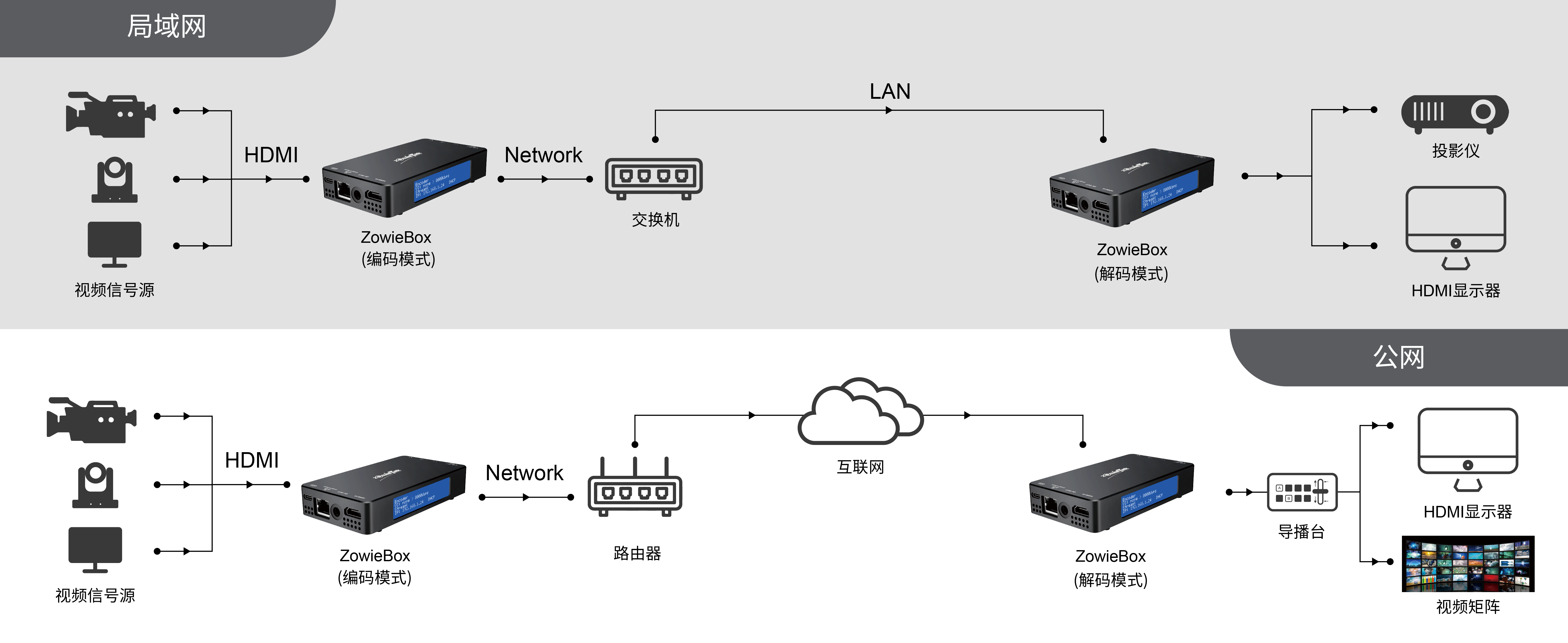 4K NDI 视频编解码器