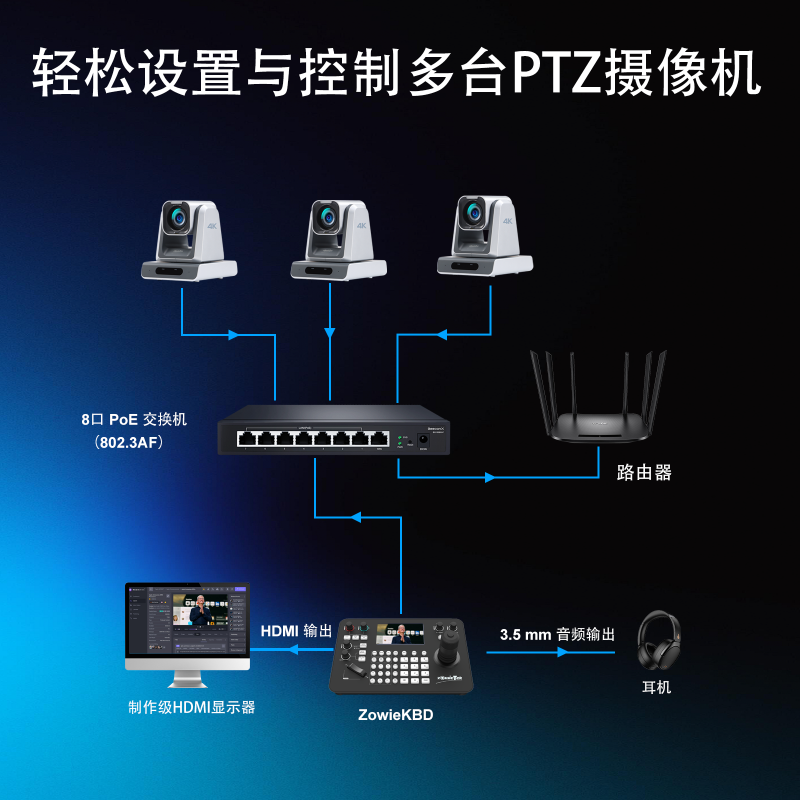 展示 PTZ 控制键盘与 HDMI 视频输出及音频监听连接的系统拓扑图